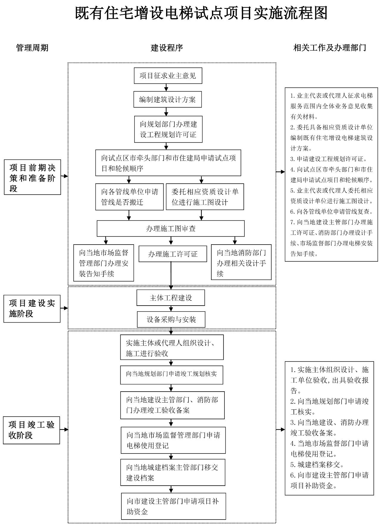 旧楼加装球速体育流程图